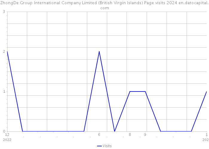 ZhongDe Group International Company Limited (British Virgin Islands) Page visits 2024 