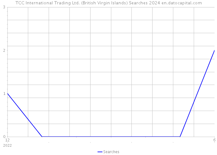 TCC International Trading Ltd. (British Virgin Islands) Searches 2024 