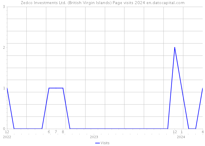 Zedco Investments Ltd. (British Virgin Islands) Page visits 2024 