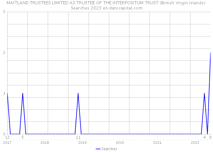 MAITLAND TRUSTEES LIMITED AS TRUSTEE OF THE INTERPOSITUM TRUST (British Virgin Islands) Searches 2023 