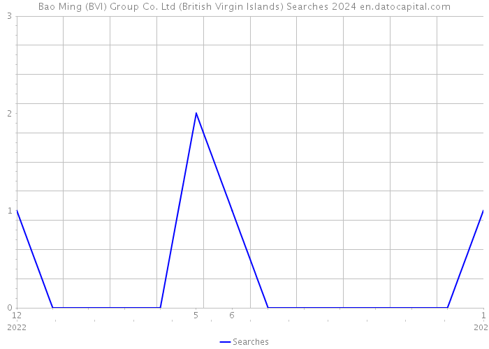 Bao Ming (BVI) Group Co. Ltd (British Virgin Islands) Searches 2024 