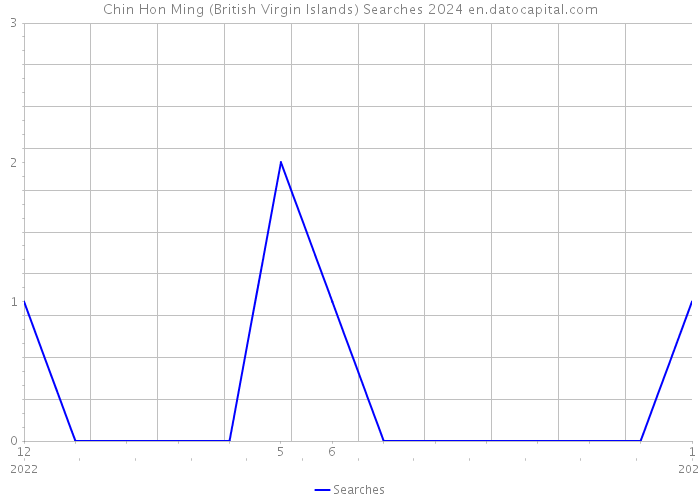 Chin Hon Ming (British Virgin Islands) Searches 2024 