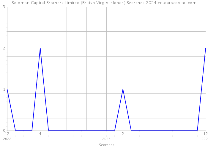 Solomon Capital Brothers Limited (British Virgin Islands) Searches 2024 