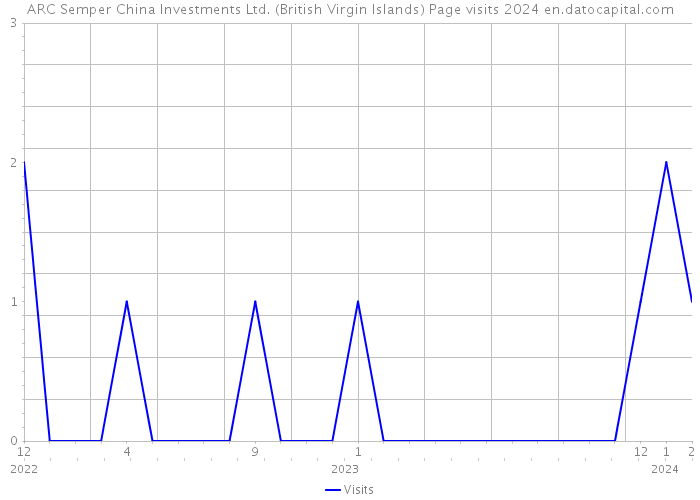 ARC Semper China Investments Ltd. (British Virgin Islands) Page visits 2024 