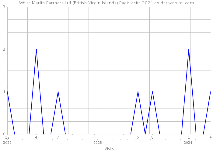 White Marlin Partners Ltd (British Virgin Islands) Page visits 2024 