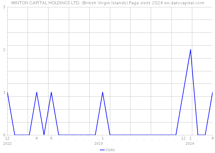 WINTON CAPITAL HOLDINGS LTD. (British Virgin Islands) Page visits 2024 