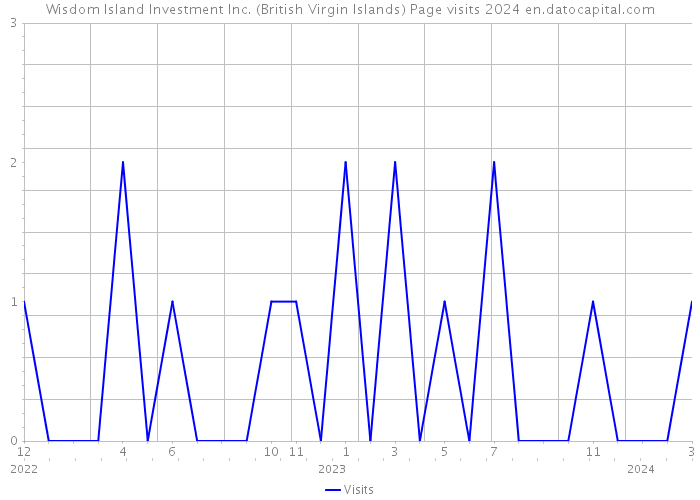 Wisdom Island Investment Inc. (British Virgin Islands) Page visits 2024 