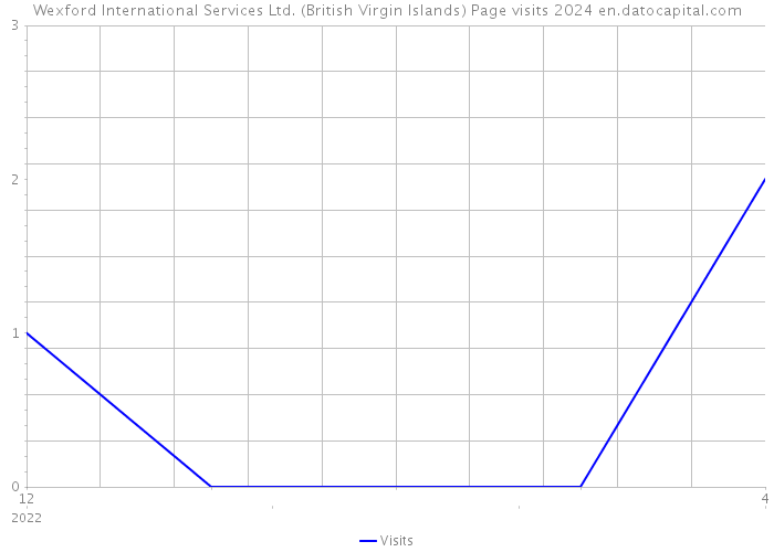 Wexford International Services Ltd. (British Virgin Islands) Page visits 2024 