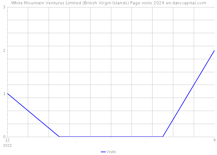 White Mountain Ventures Limited (British Virgin Islands) Page visits 2024 