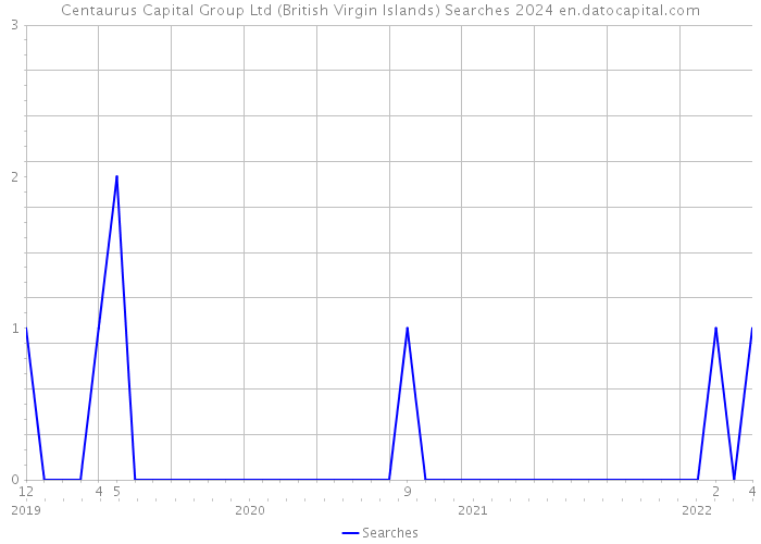 Centaurus Capital Group Ltd (British Virgin Islands) Searches 2024 