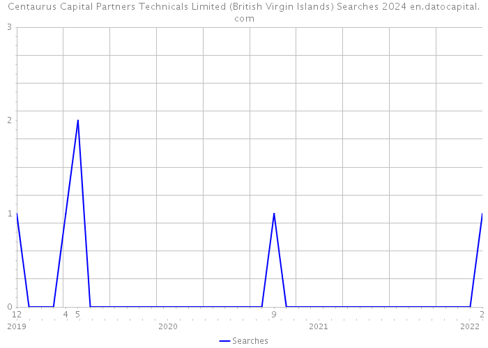 Centaurus Capital Partners Technicals Limited (British Virgin Islands) Searches 2024 