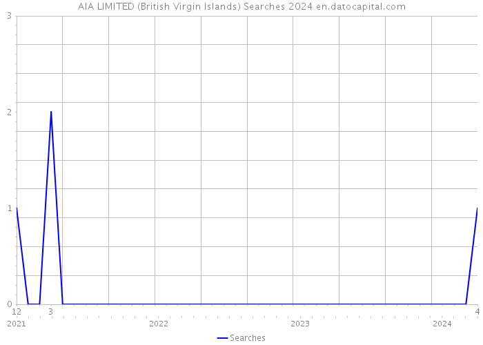 AIA LIMITED (British Virgin Islands) Searches 2024 