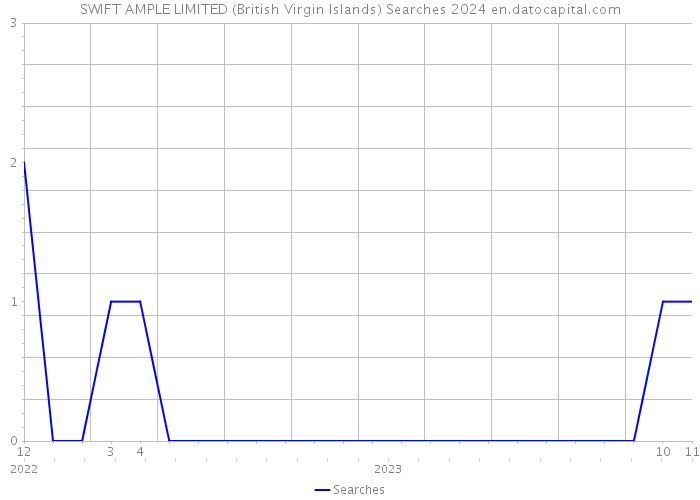SWIFT AMPLE LIMITED (British Virgin Islands) Searches 2024 