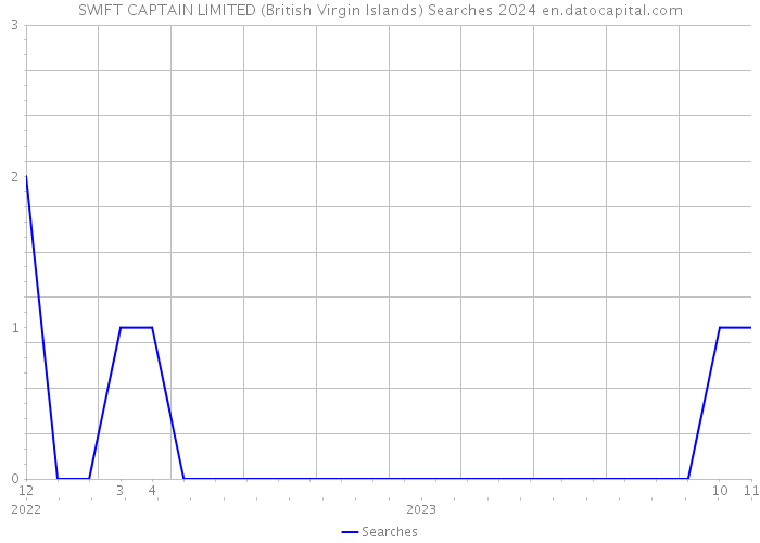 SWIFT CAPTAIN LIMITED (British Virgin Islands) Searches 2024 