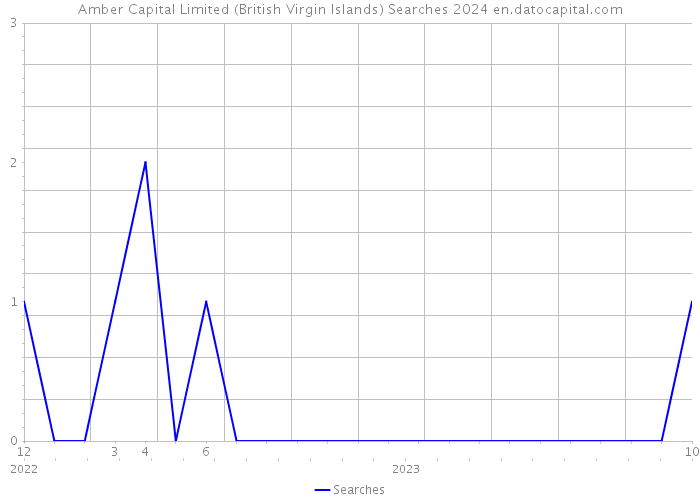 Amber Capital Limited (British Virgin Islands) Searches 2024 