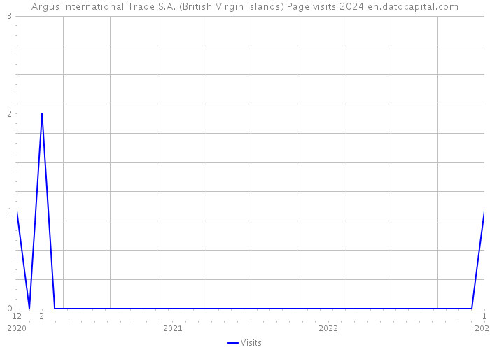 Argus International Trade S.A. (British Virgin Islands) Page visits 2024 