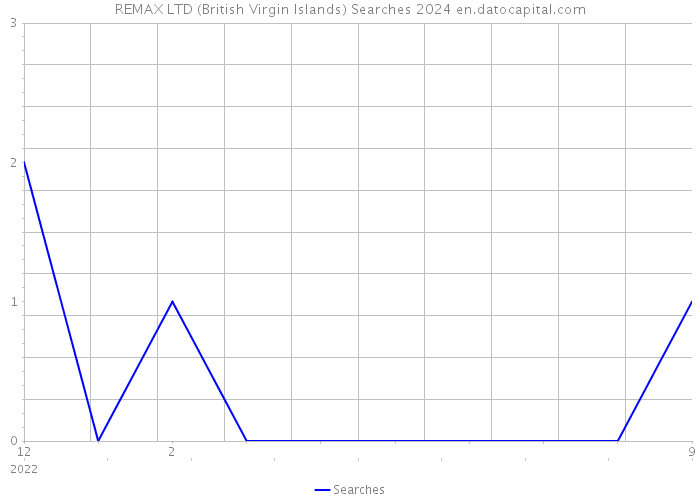 REMAX LTD (British Virgin Islands) Searches 2024 