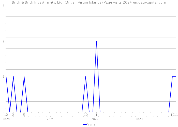 Brick & Brick Investments, Ltd. (British Virgin Islands) Page visits 2024 