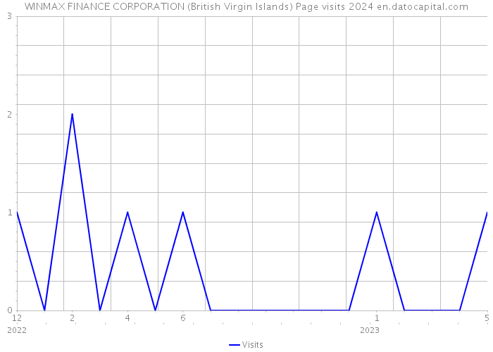 WINMAX FINANCE CORPORATION (British Virgin Islands) Page visits 2024 