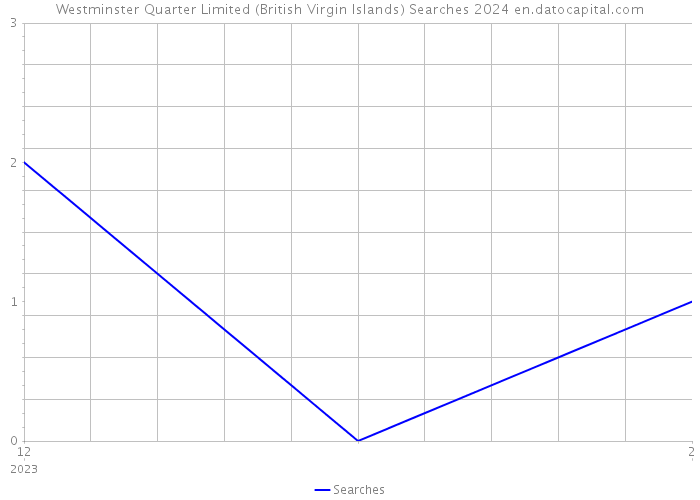 Westminster Quarter Limited (British Virgin Islands) Searches 2024 