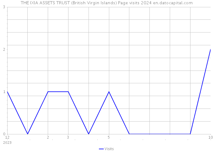 THE IXIA ASSETS TRUST (British Virgin Islands) Page visits 2024 