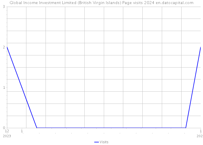 Global Income Investment Limited (British Virgin Islands) Page visits 2024 
