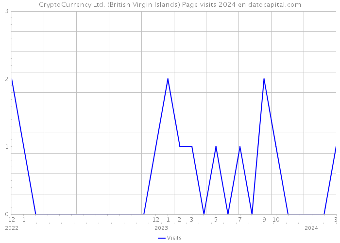 CryptoCurrency Ltd. (British Virgin Islands) Page visits 2024 