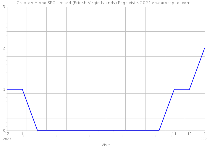 Croxton Alpha SPC Limited (British Virgin Islands) Page visits 2024 