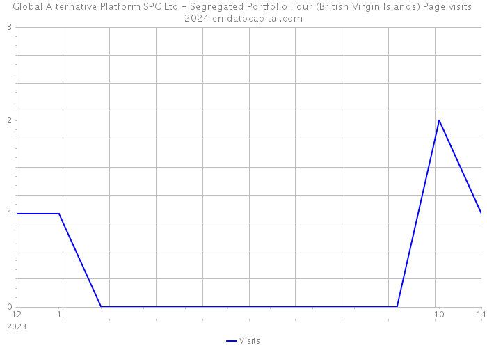 Global Alternative Platform SPC Ltd - Segregated Portfolio Four (British Virgin Islands) Page visits 2024 