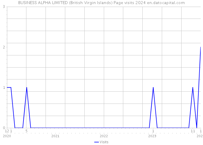 BUSINESS ALPHA LIMITED (British Virgin Islands) Page visits 2024 