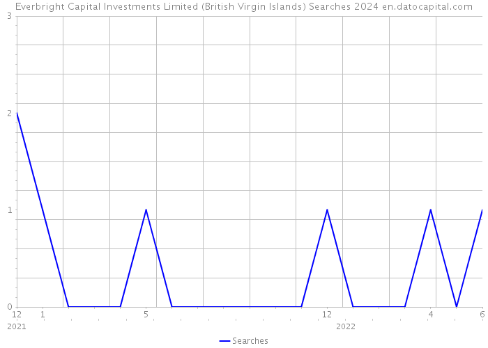 Everbright Capital Investments Limited (British Virgin Islands) Searches 2024 