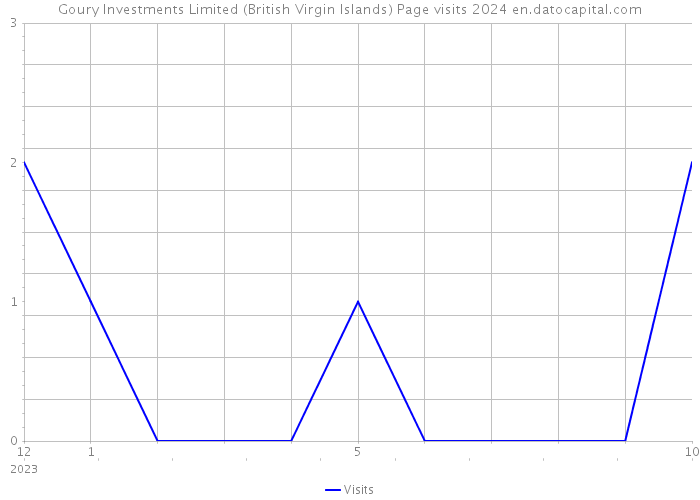 Goury Investments Limited (British Virgin Islands) Page visits 2024 