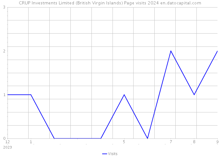 CRUP Investments Limited (British Virgin Islands) Page visits 2024 