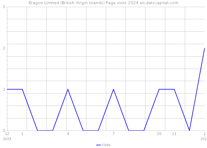 Eragon Limited (British Virgin Islands) Page visits 2024 