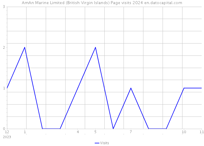 AmAn Marine Limited (British Virgin Islands) Page visits 2024 