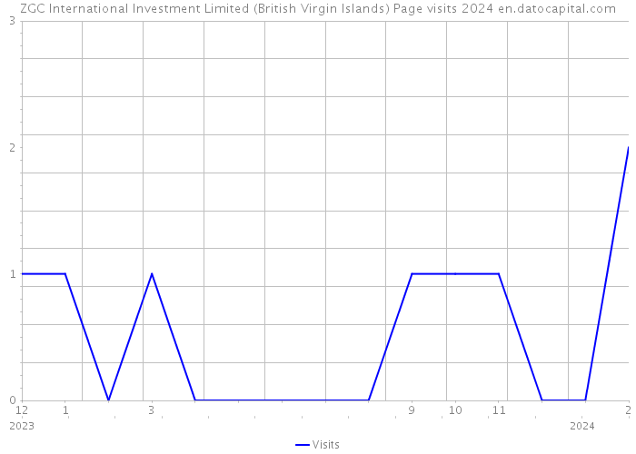 ZGC International Investment Limited (British Virgin Islands) Page visits 2024 