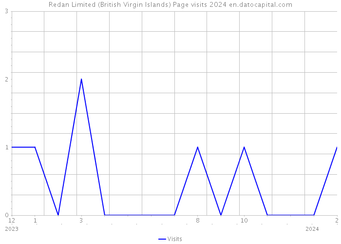 Redan Limited (British Virgin Islands) Page visits 2024 