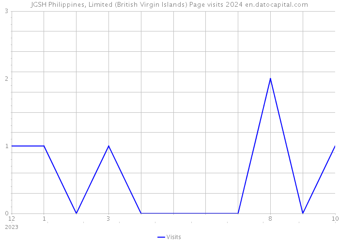 JGSH Philippines, Limited (British Virgin Islands) Page visits 2024 