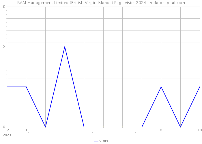 RAM Management Limited (British Virgin Islands) Page visits 2024 
