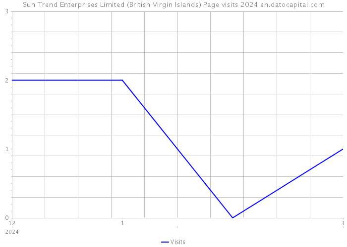 Sun Trend Enterprises Limited (British Virgin Islands) Page visits 2024 