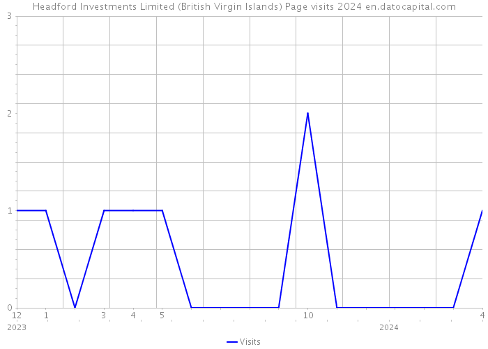 Headford Investments Limited (British Virgin Islands) Page visits 2024 