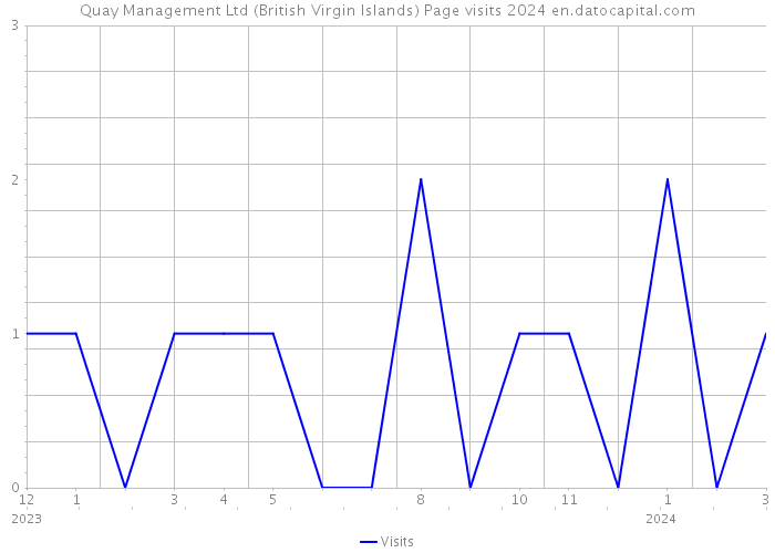 Quay Management Ltd (British Virgin Islands) Page visits 2024 