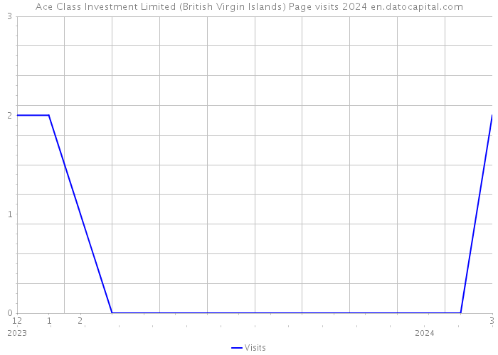 Ace Class Investment Limited (British Virgin Islands) Page visits 2024 