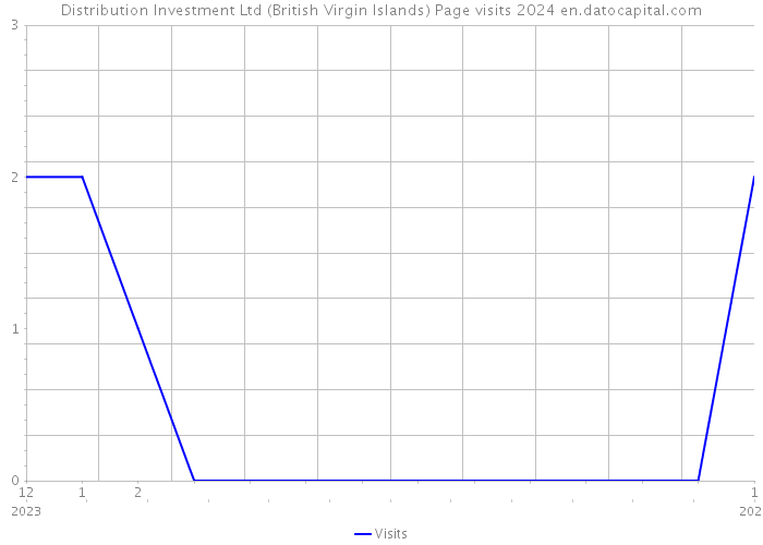 Distribution Investment Ltd (British Virgin Islands) Page visits 2024 
