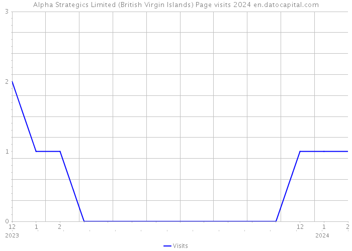 Alpha Strategics Limited (British Virgin Islands) Page visits 2024 