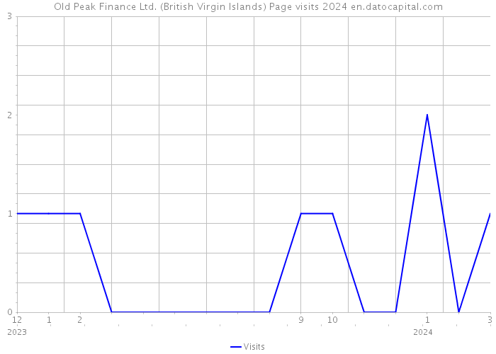 Old Peak Finance Ltd. (British Virgin Islands) Page visits 2024 
