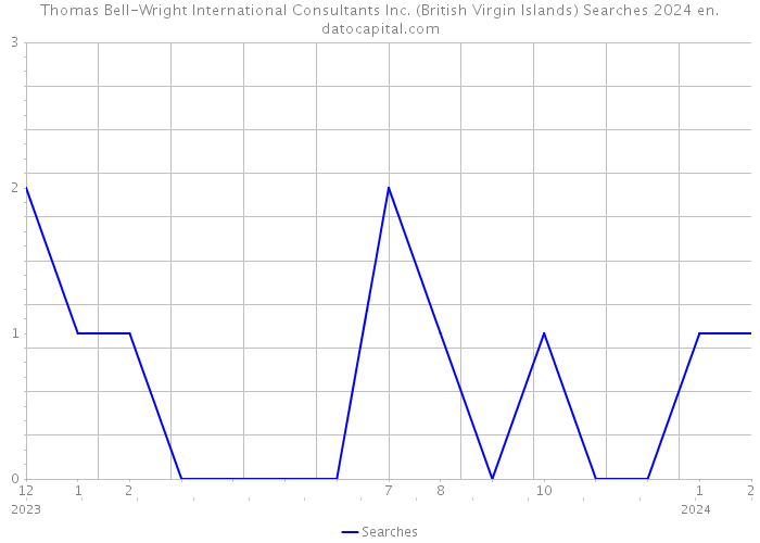 Thomas Bell-Wright International Consultants Inc. (British Virgin Islands) Searches 2024 