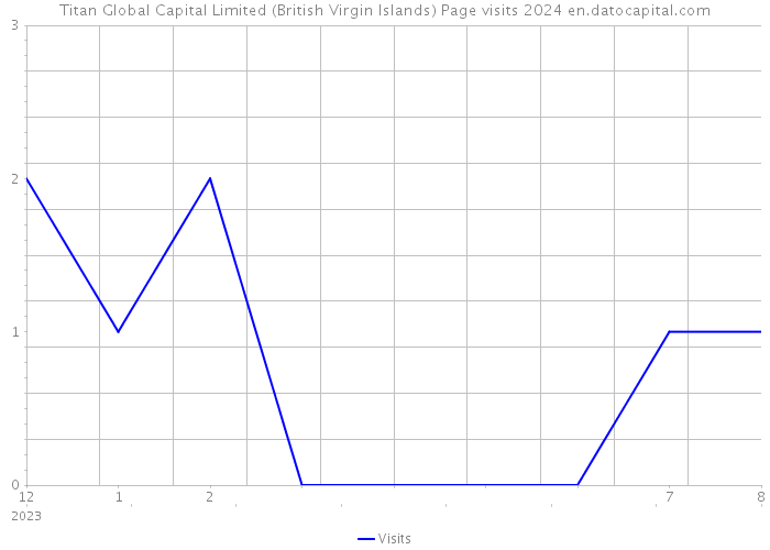 Titan Global Capital Limited (British Virgin Islands) Page visits 2024 