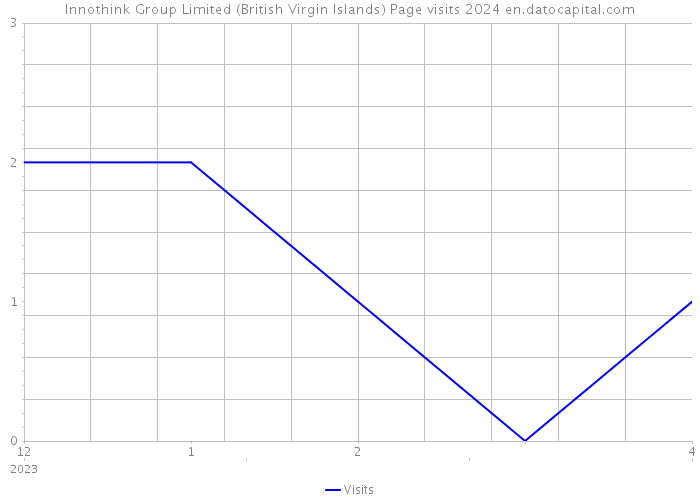 Innothink Group Limited (British Virgin Islands) Page visits 2024 