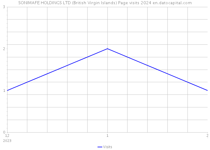 SONIMAFE HOLDINGS LTD (British Virgin Islands) Page visits 2024 